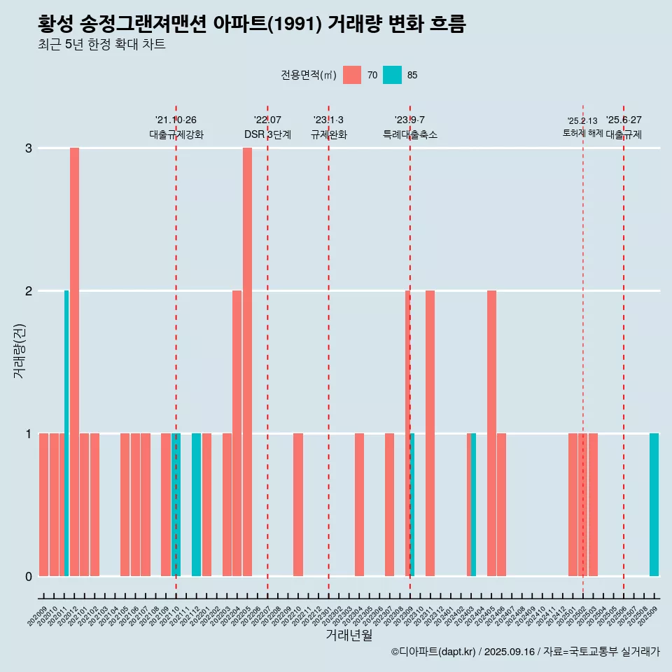 황성 송정그랜져맨션 아파트(1991) 거래량 변화 흐름