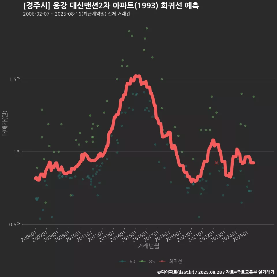[경주시] 용강 대신맨션2차 아파트(1993) 회귀선 예측
