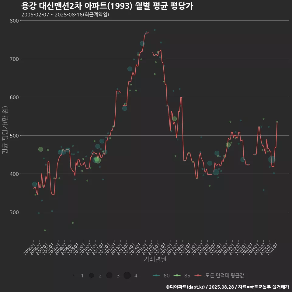 용강 대신맨션2차 아파트(1993) 월별 평균 평당가