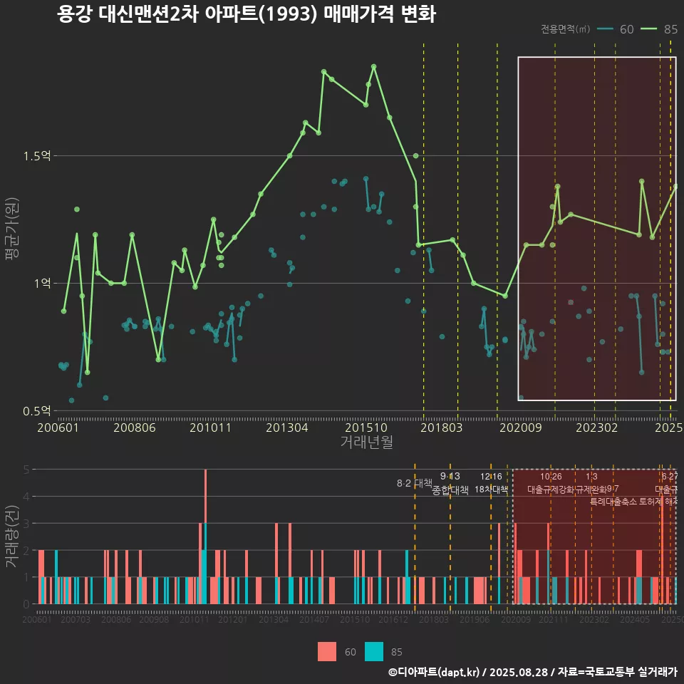 용강 대신맨션2차 아파트(1993) 매매가격 변화