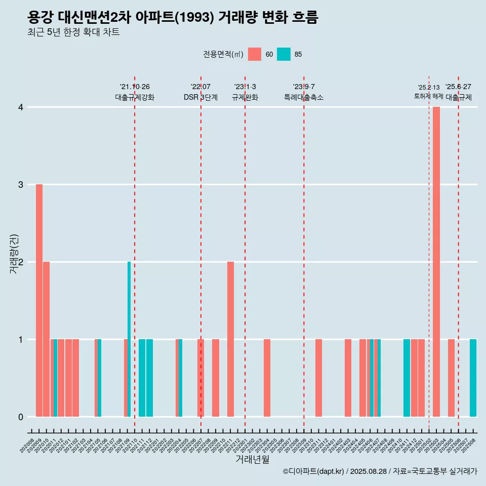 용강 대신맨션2차 아파트(1993) 거래량 변화 흐름