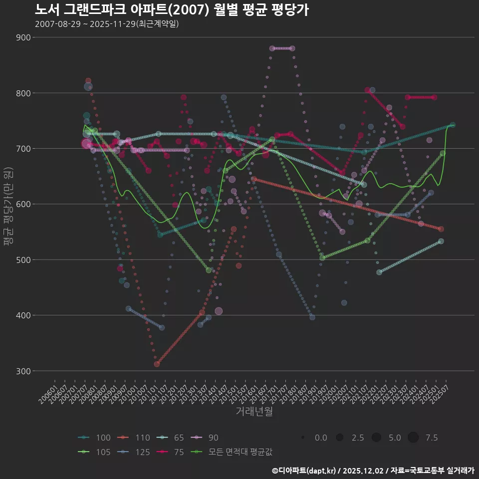 노서 그랜드파크 아파트(2007) 월별 평균 평당가
