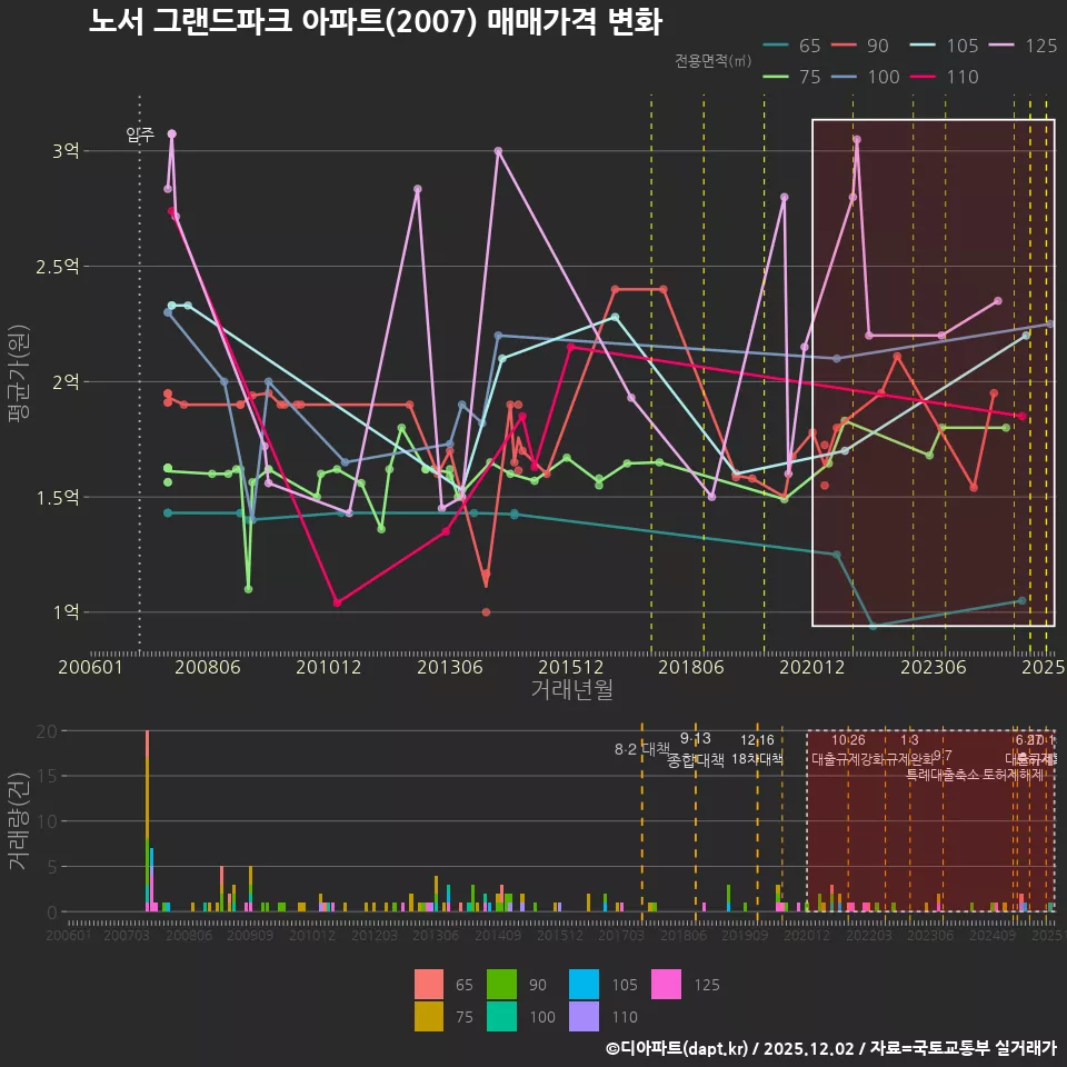 노서 그랜드파크 아파트(2007) 매매가격 변화