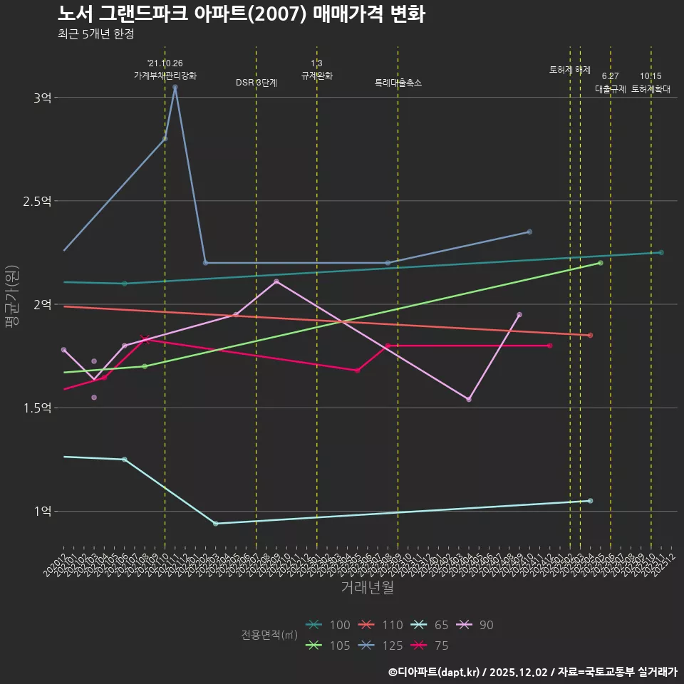 노서 그랜드파크 아파트(2007) 매매가격 변화