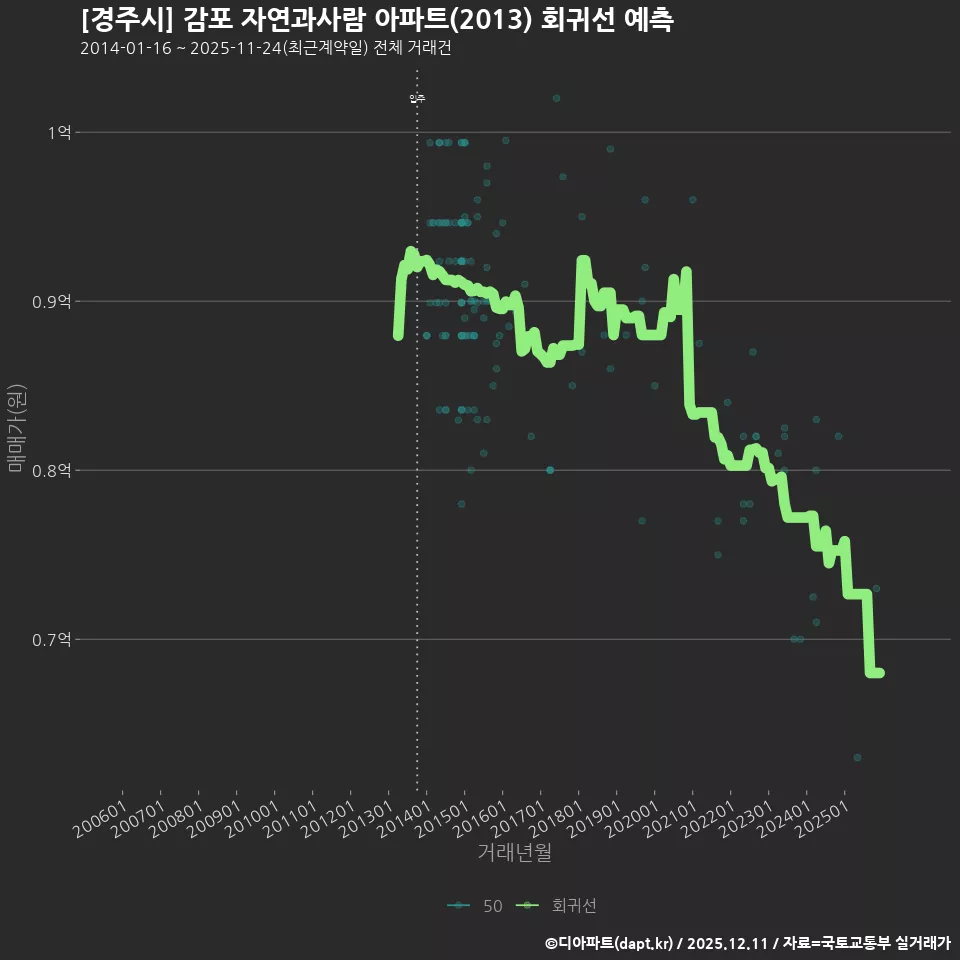 [경주시] 감포 자연과사람 아파트(2013) 회귀선 예측