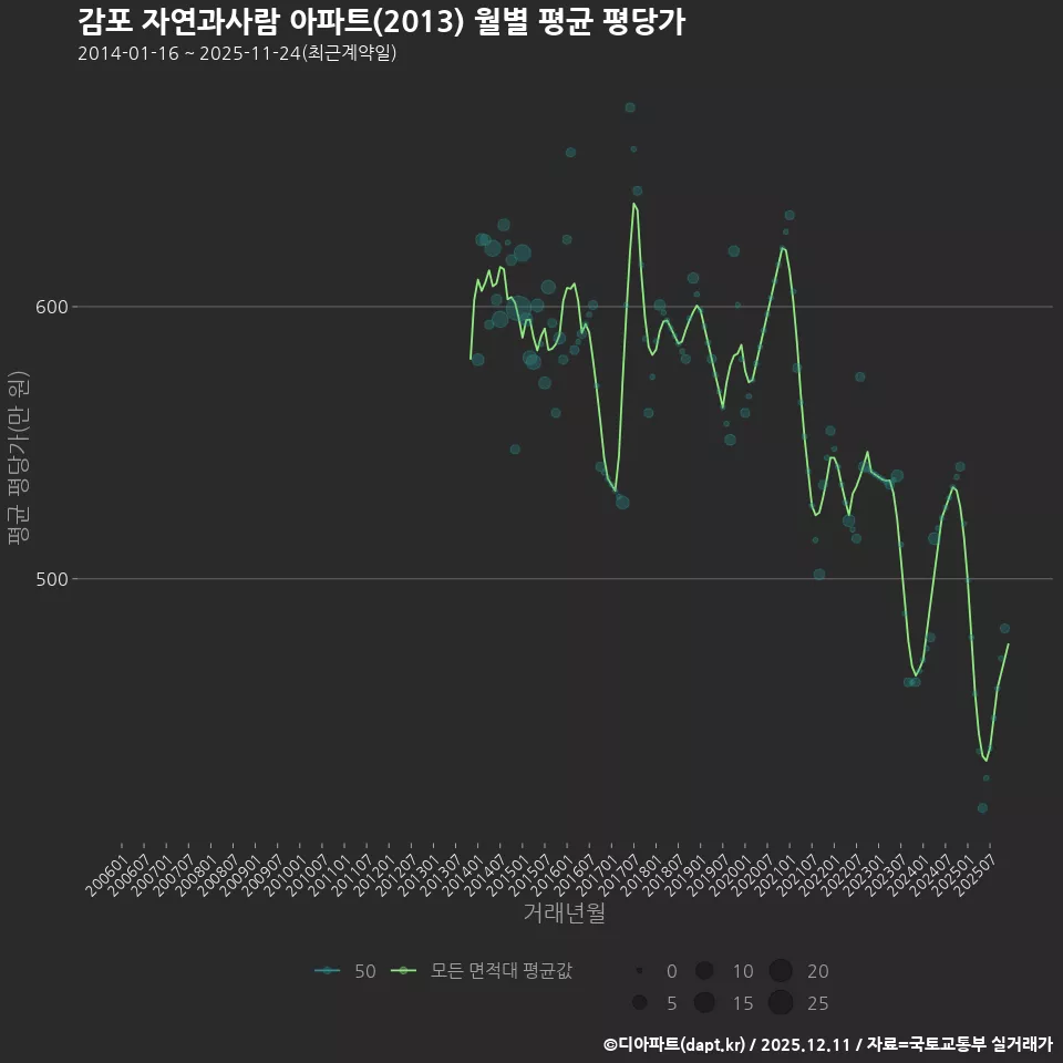 감포 자연과사람 아파트(2013) 월별 평균 평당가