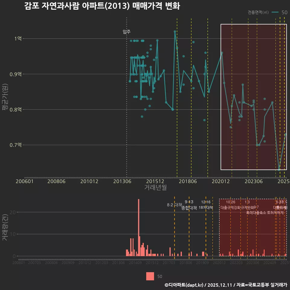 감포 자연과사람 아파트(2013) 매매가격 변화