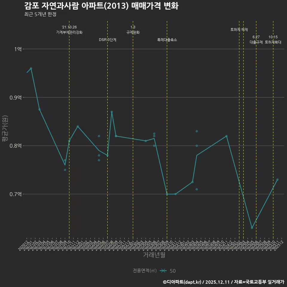 감포 자연과사람 아파트(2013) 매매가격 변화
