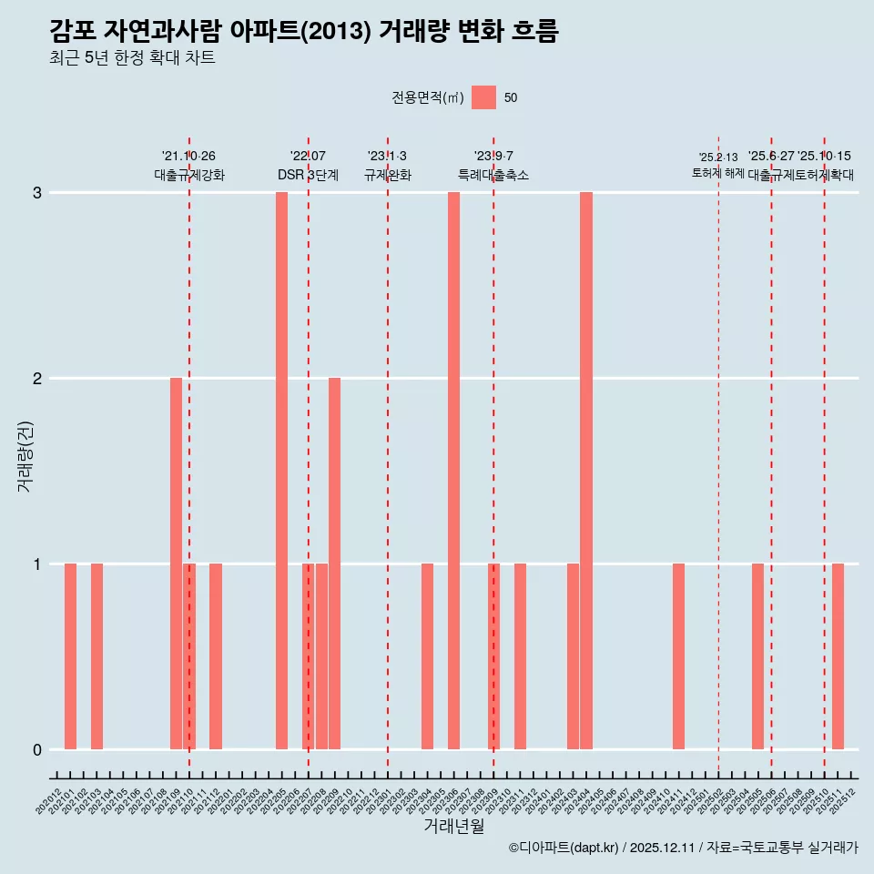 감포 자연과사람 아파트(2013) 거래량 변화 흐름