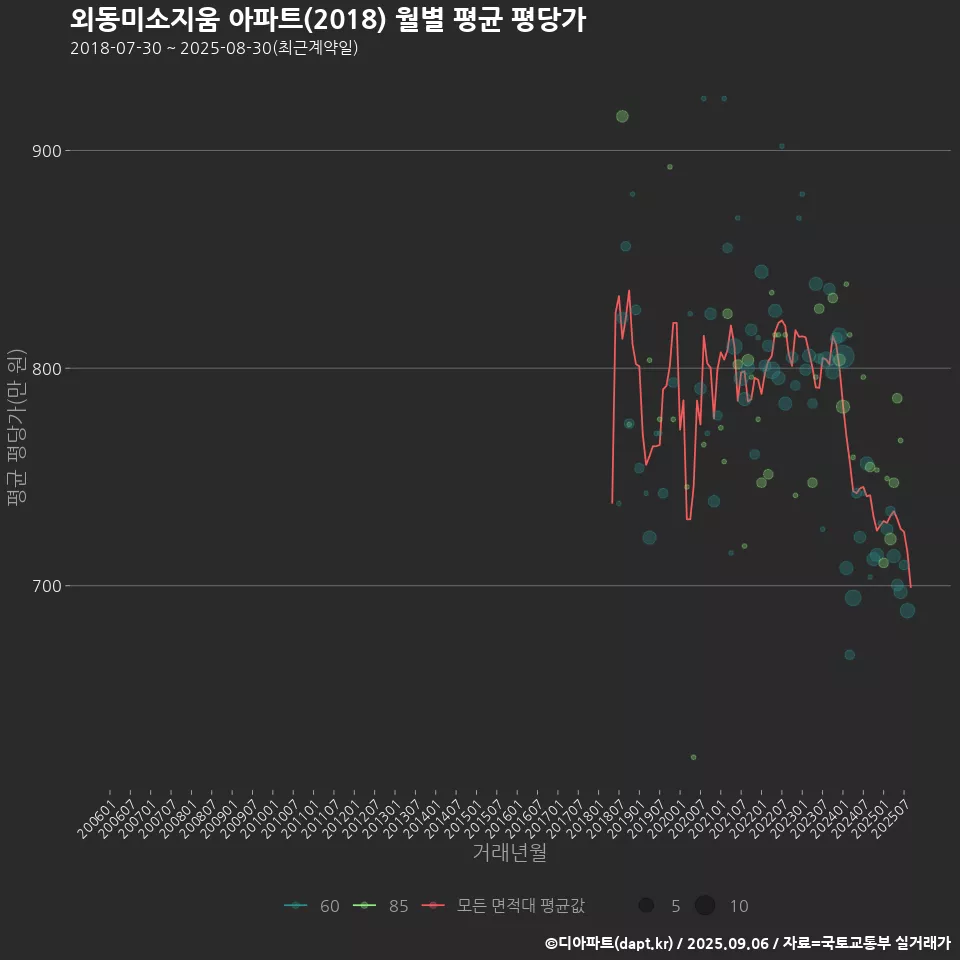 외동미소지움 아파트(2018) 월별 평균 평당가