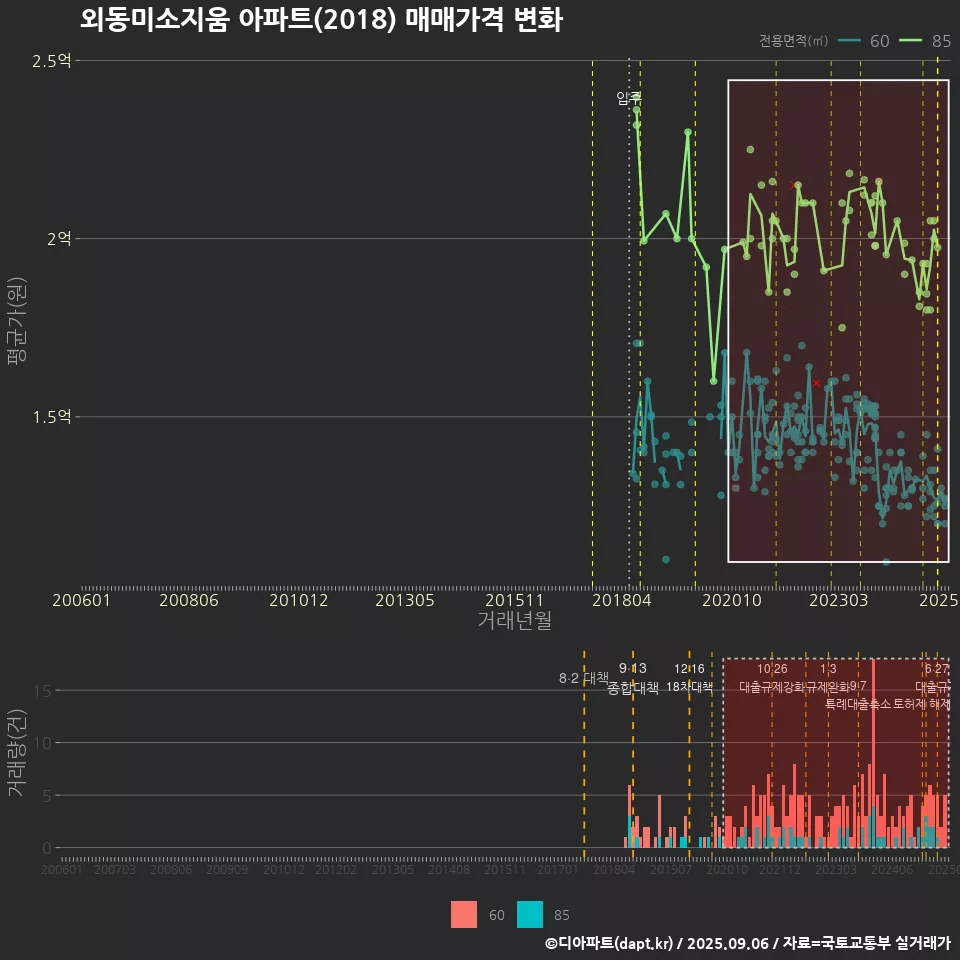 외동미소지움 아파트(2018) 매매가격 변화