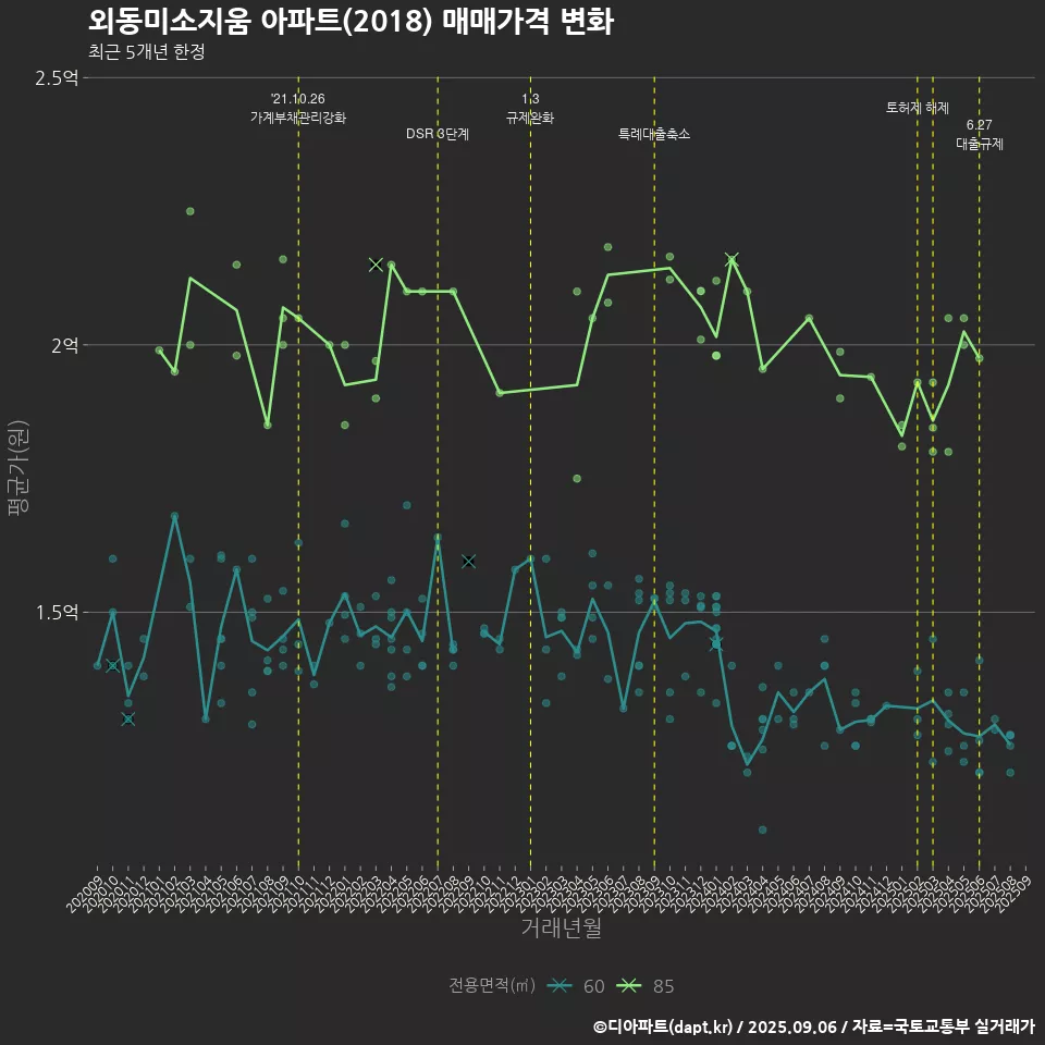 외동미소지움 아파트(2018) 매매가격 변화