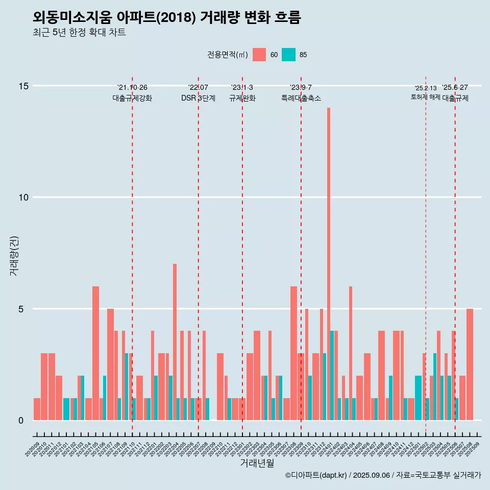 외동미소지움 아파트(2018) 거래량 변화 흐름