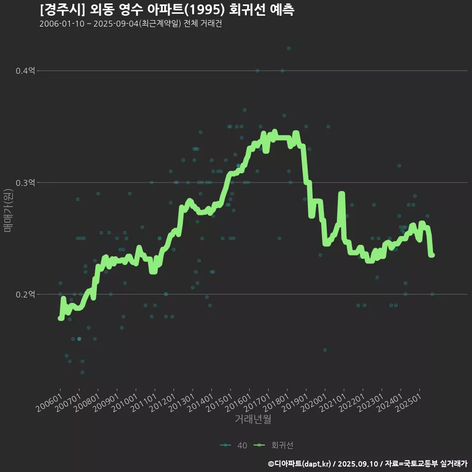 [경주시] 외동 영수 아파트(1995) 회귀선 예측