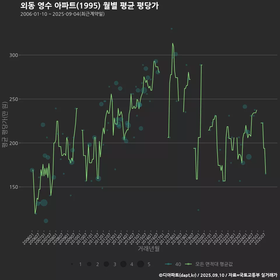 외동 영수 아파트(1995) 월별 평균 평당가