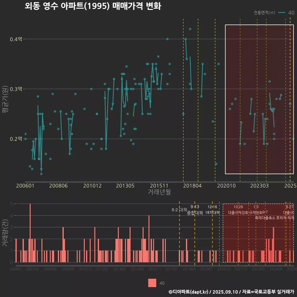 외동 영수 아파트(1995) 매매가격 변화