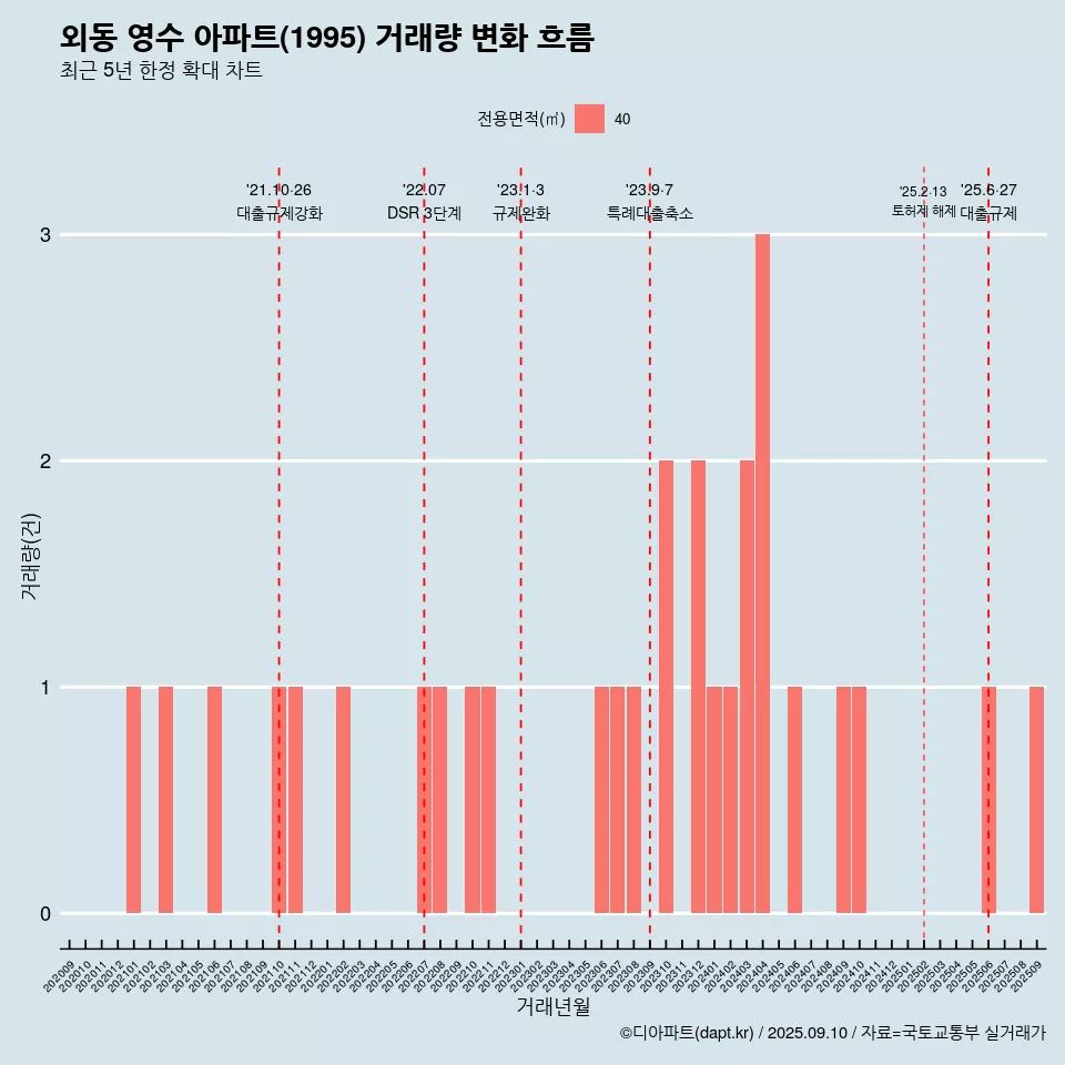 외동 영수 아파트(1995) 거래량 변화 흐름