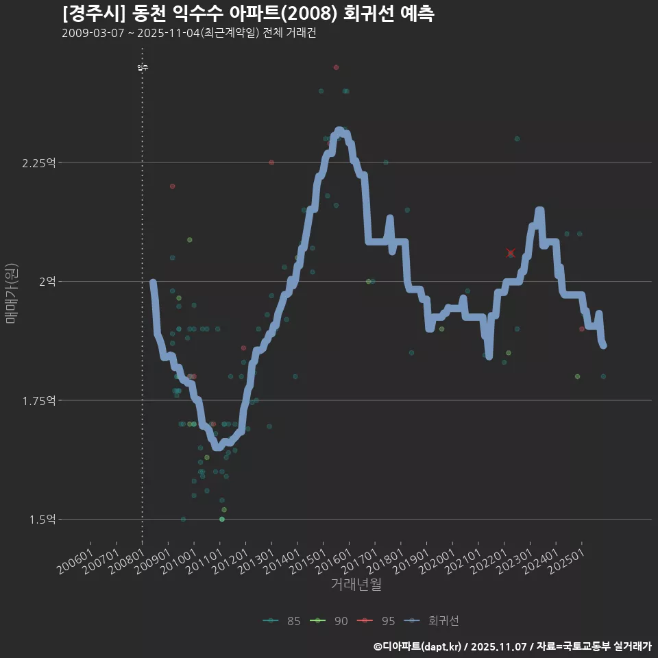 [경주시] 동천 익수수 아파트(2008) 회귀선 예측
