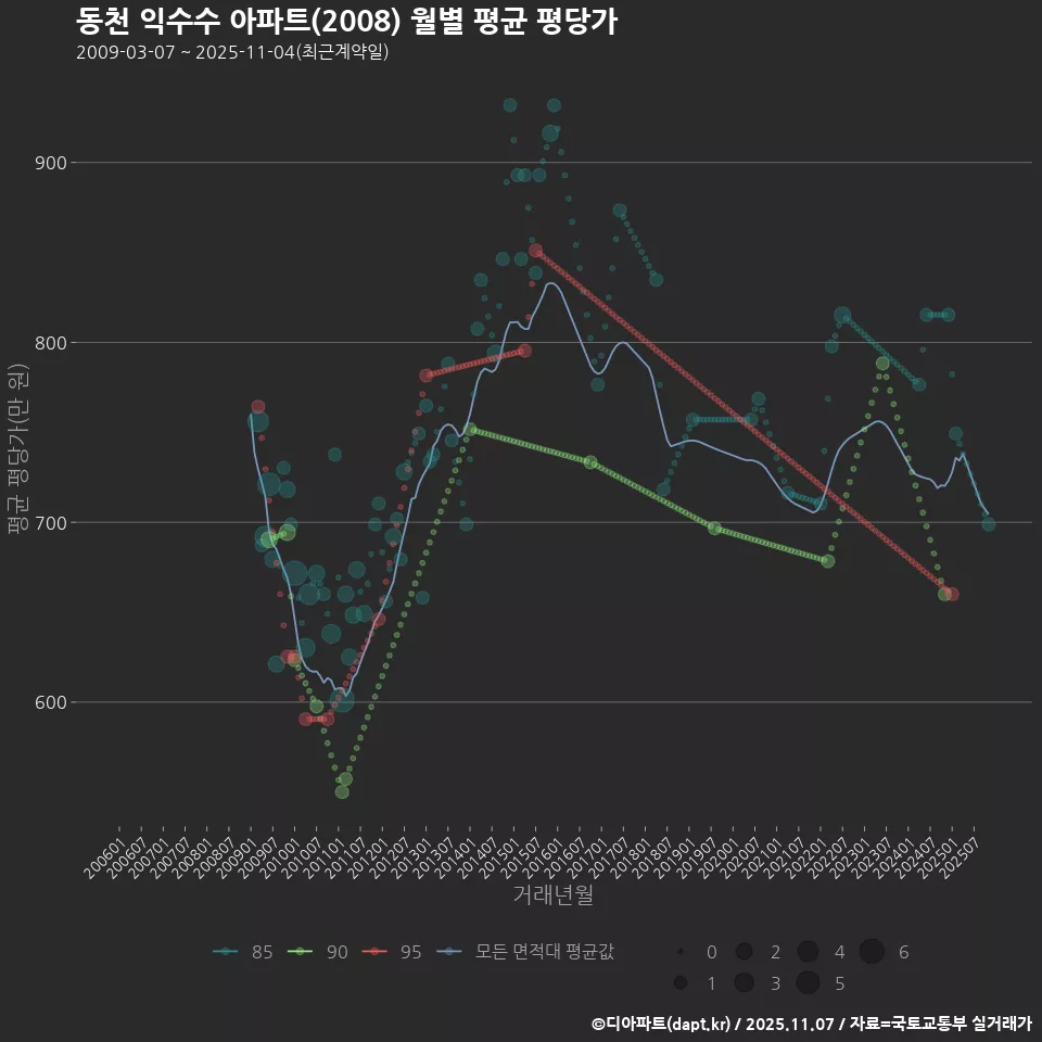 동천 익수수 아파트(2008) 월별 평균 평당가