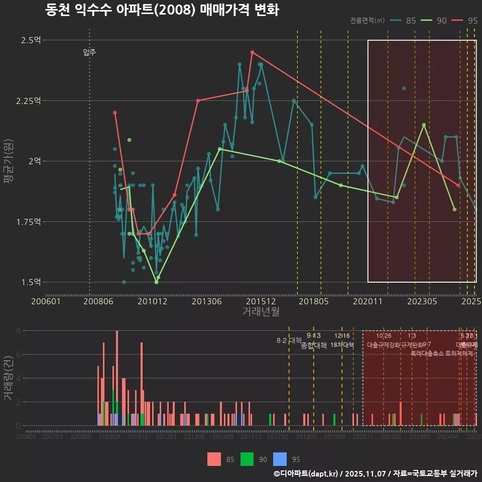동천 익수수 아파트(2008) 매매가격 변화