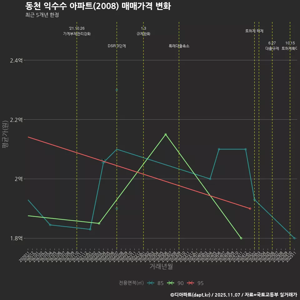 동천 익수수 아파트(2008) 매매가격 변화