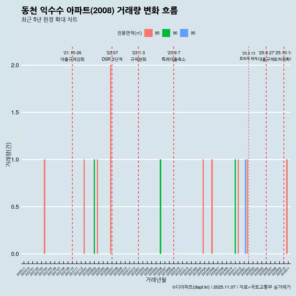 동천 익수수 아파트(2008) 거래량 변화 흐름