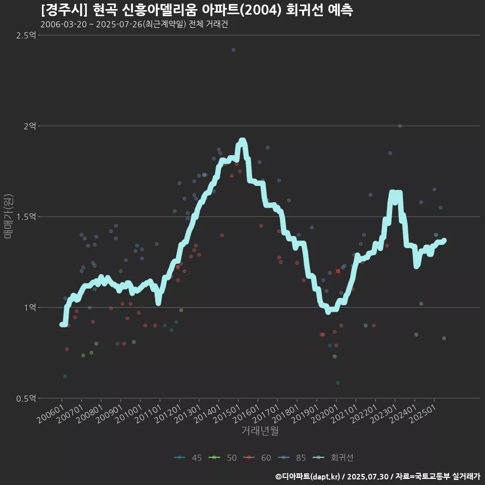 [경주시] 현곡 신흥아델리움 아파트(2004) 회귀선 예측