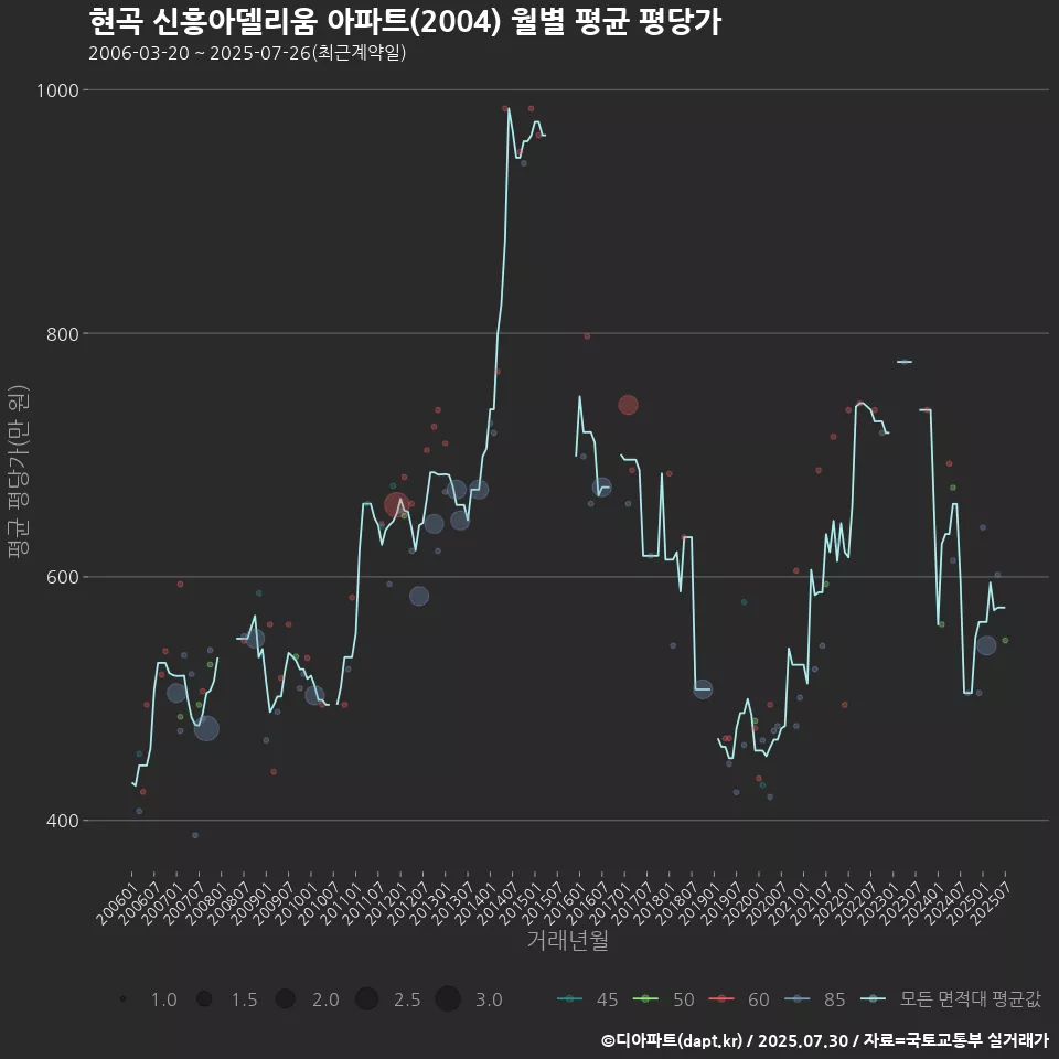 현곡 신흥아델리움 아파트(2004) 월별 평균 평당가