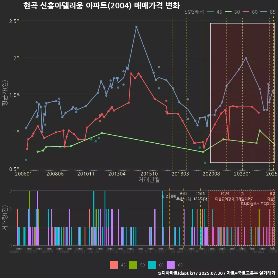 현곡 신흥아델리움 아파트(2004) 매매가격 변화