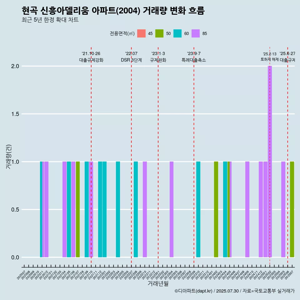현곡 신흥아델리움 아파트(2004) 거래량 변화 흐름