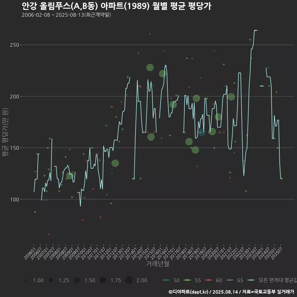 안강 올림푸스(A,B동) 아파트(1989) 월별 평균 평당가