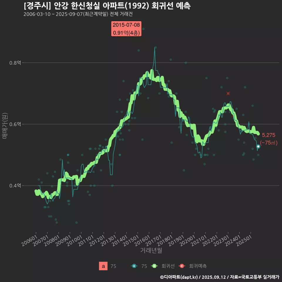[경주시] 안강 한신청실 아파트(1992) 회귀선 예측
