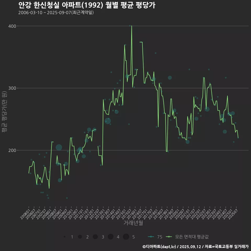 안강 한신청실 아파트(1992) 월별 평균 평당가