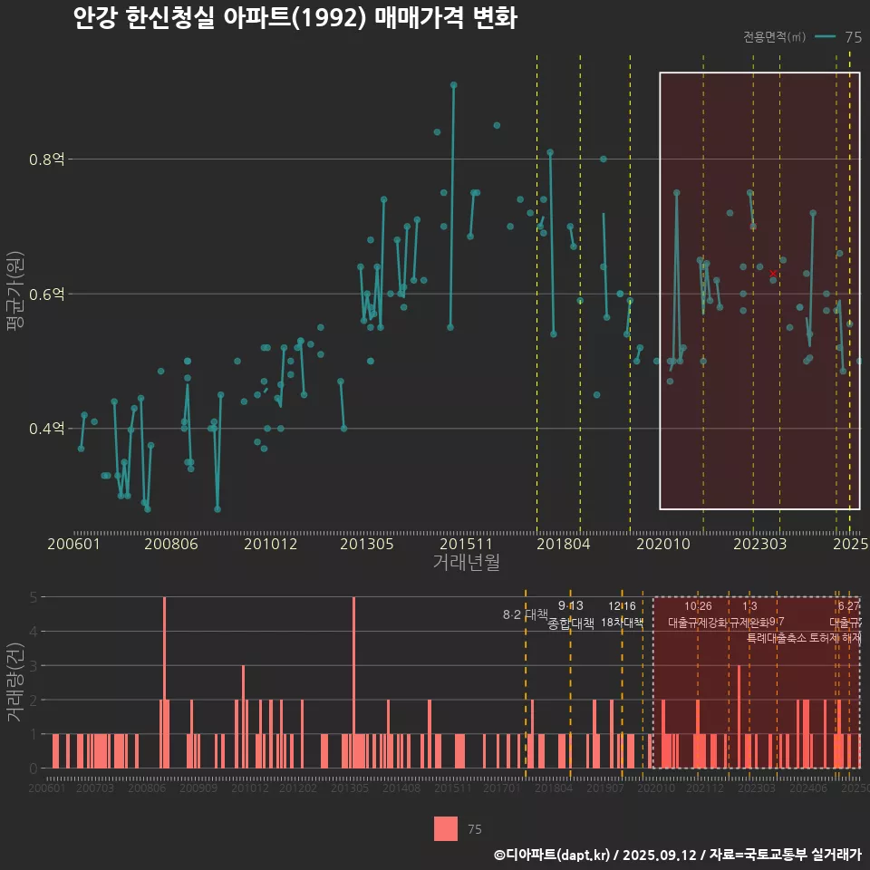 안강 한신청실 아파트(1992) 매매가격 변화