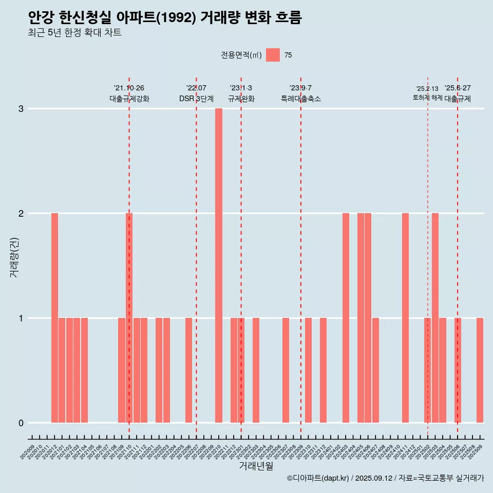 안강 한신청실 아파트(1992) 거래량 변화 흐름