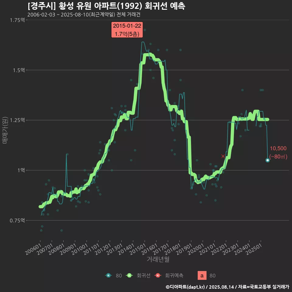 [경주시] 황성 유원 아파트(1992) 회귀선 예측