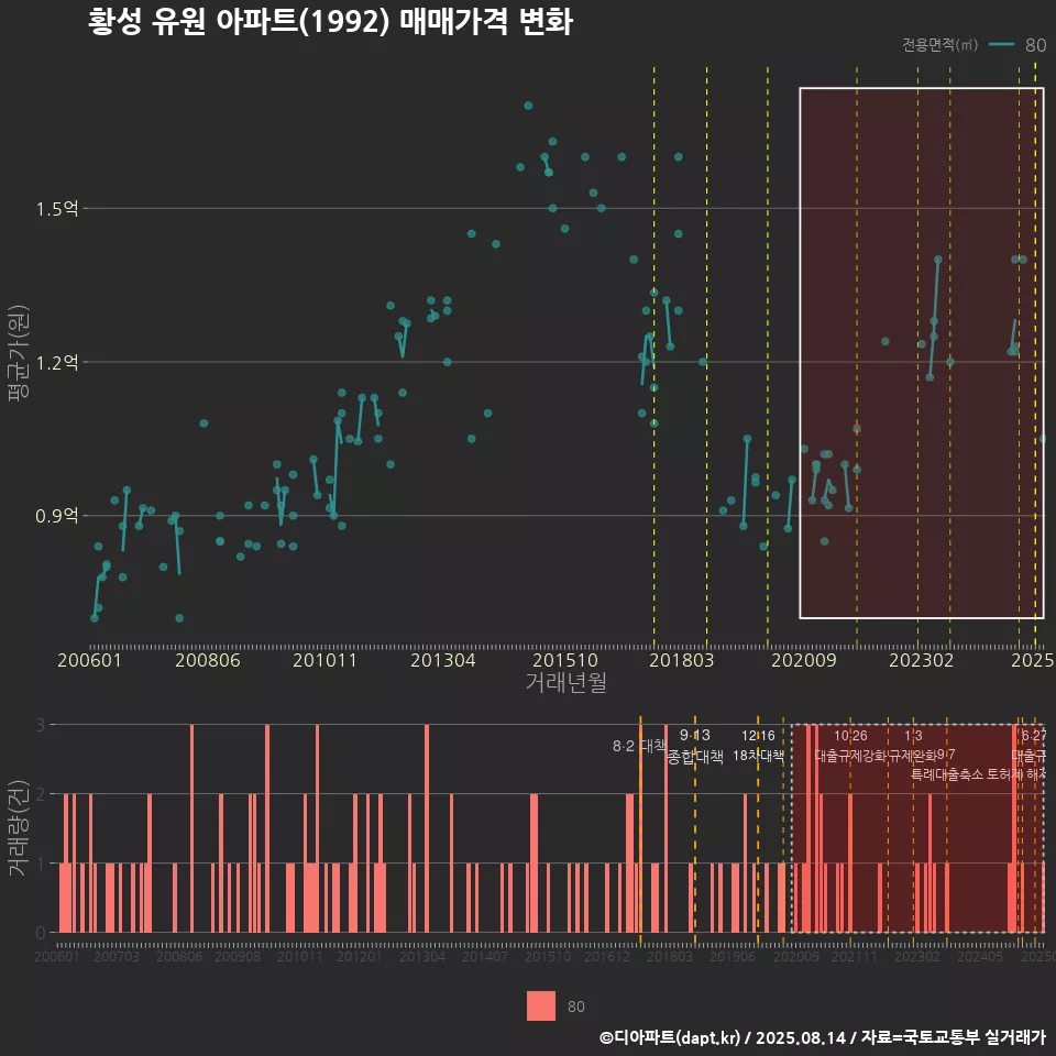 황성 유원 아파트(1992) 매매가격 변화
