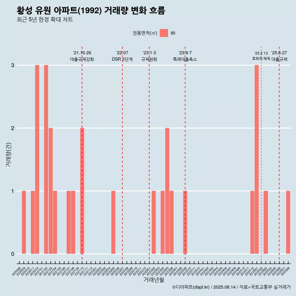 황성 유원 아파트(1992) 거래량 변화 흐름