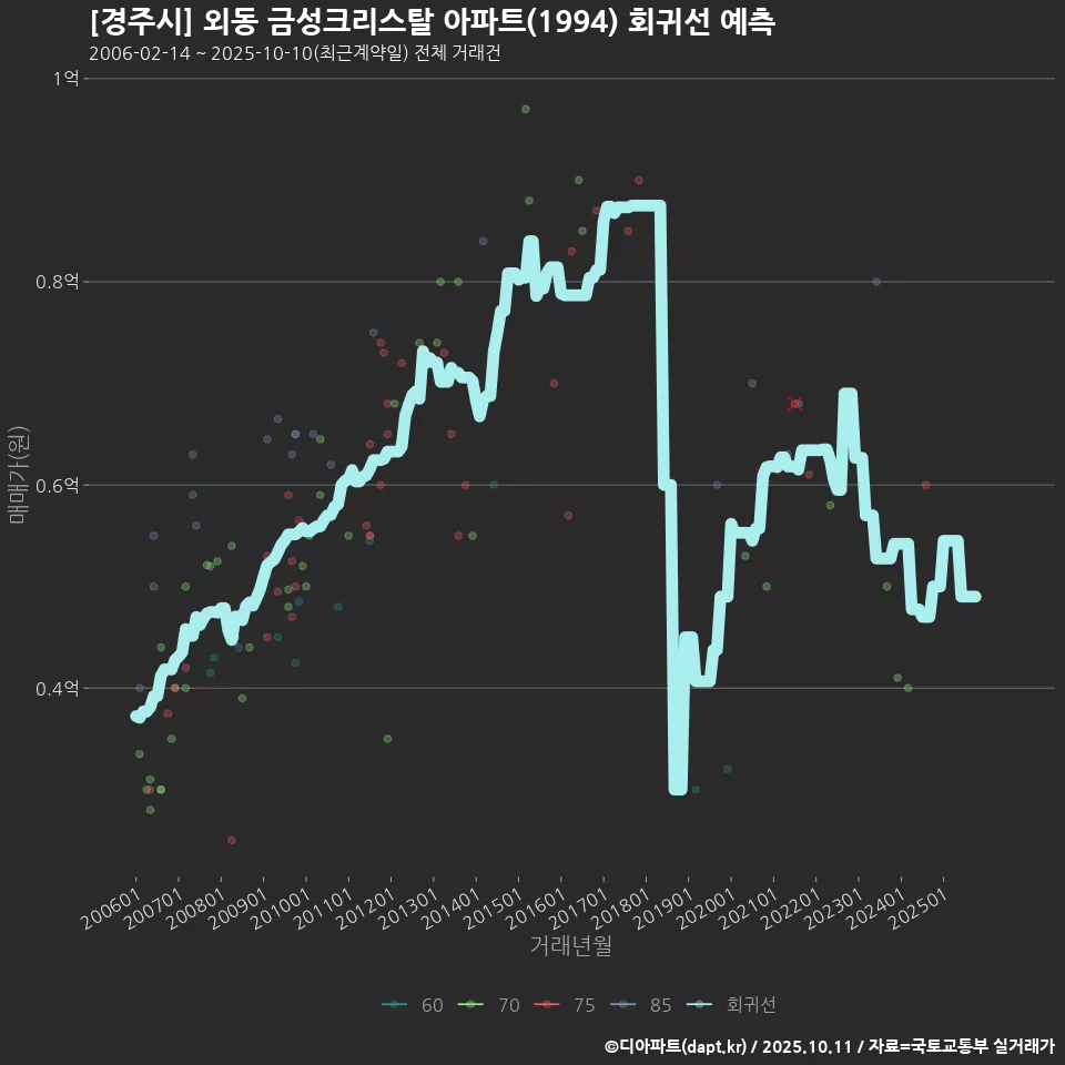 [경주시] 외동 금성크리스탈 아파트(1994) 회귀선 예측