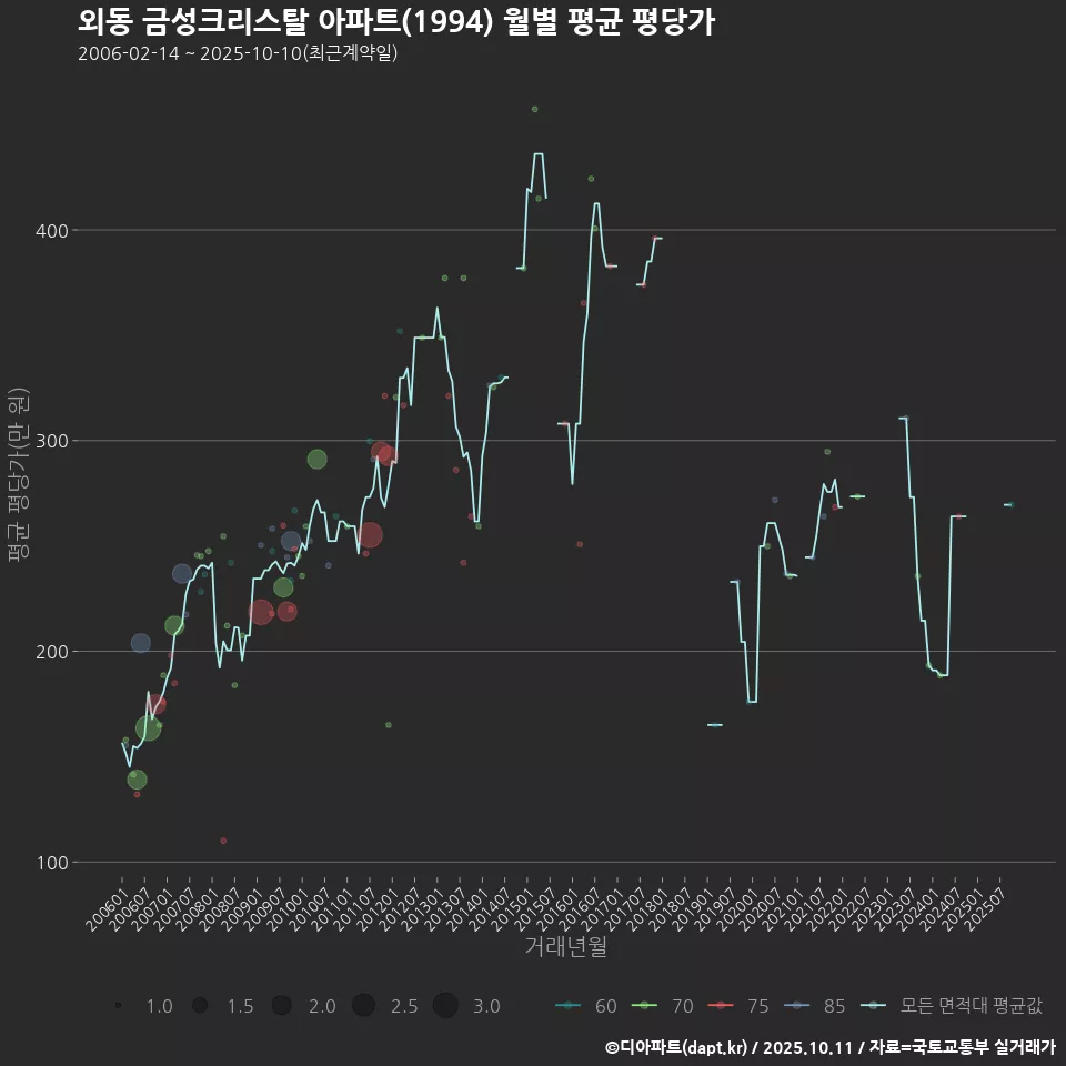 외동 금성크리스탈 아파트(1994) 월별 평균 평당가