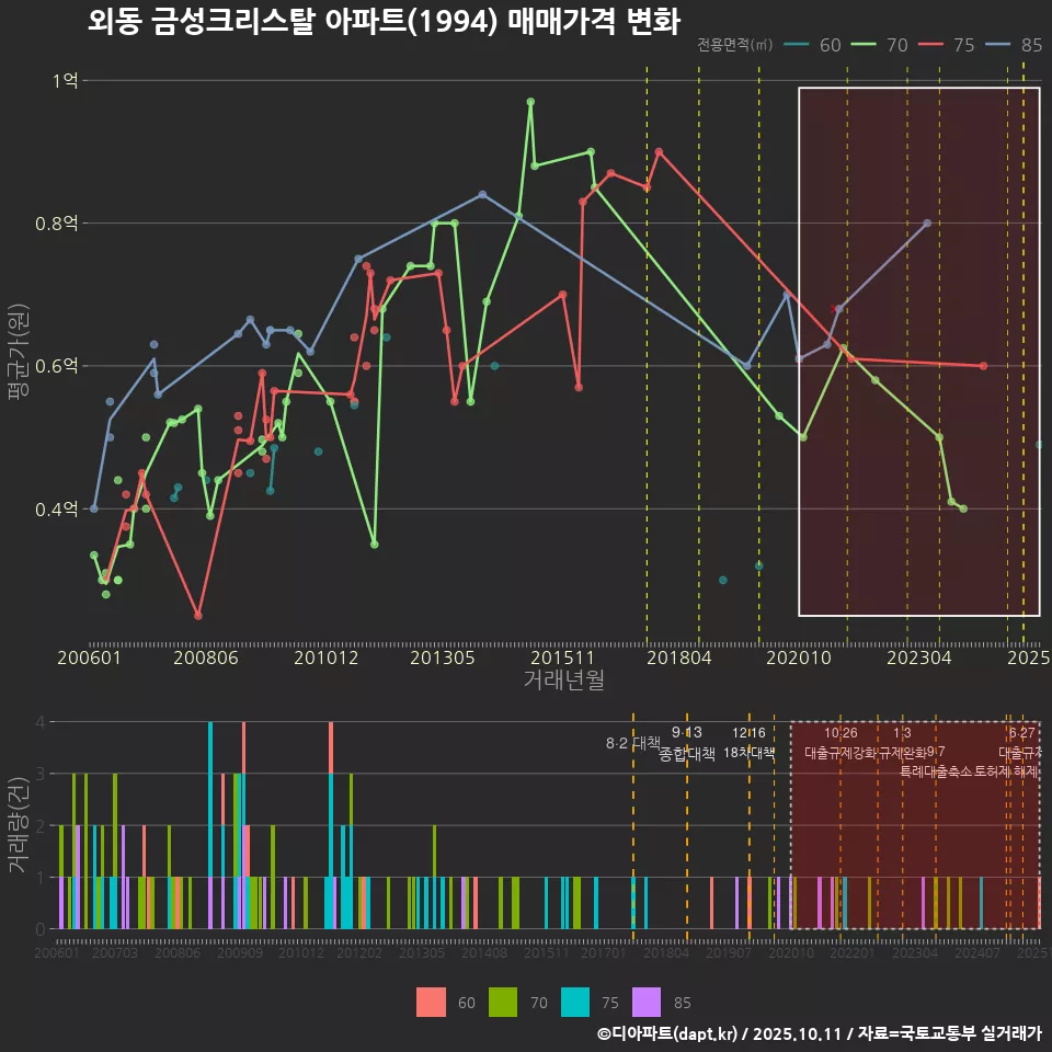 외동 금성크리스탈 아파트(1994) 매매가격 변화
