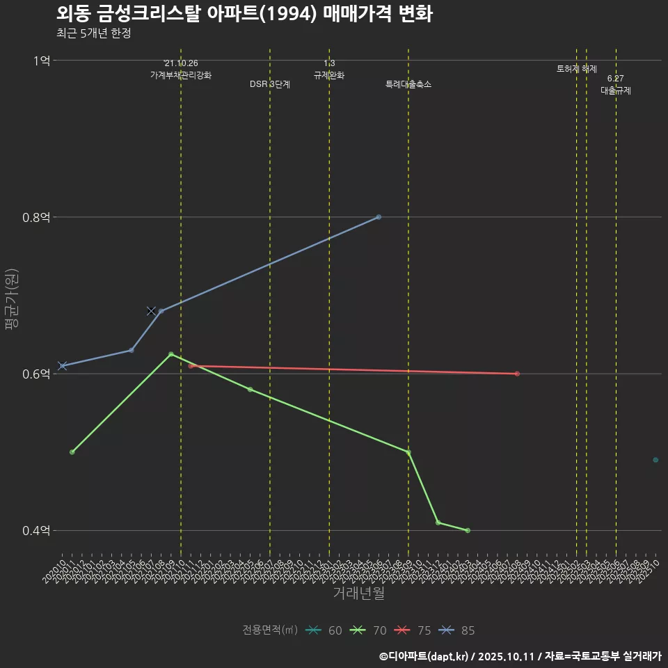 외동 금성크리스탈 아파트(1994) 매매가격 변화