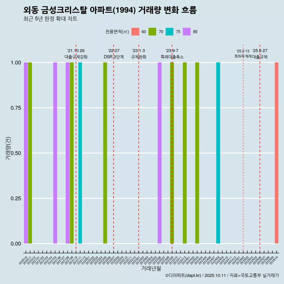 외동 금성크리스탈 아파트(1994) 거래량 변화 흐름
