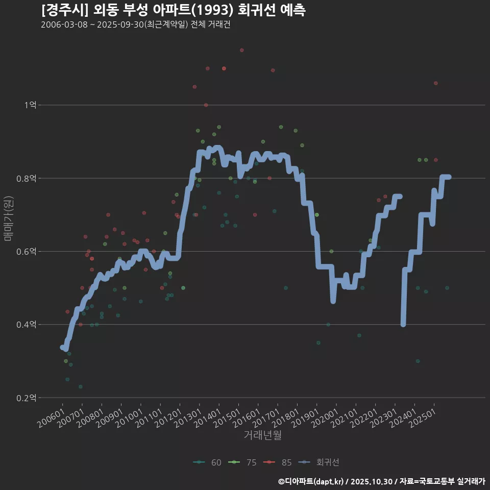 [경주시] 외동 부성 아파트(1993) 회귀선 예측