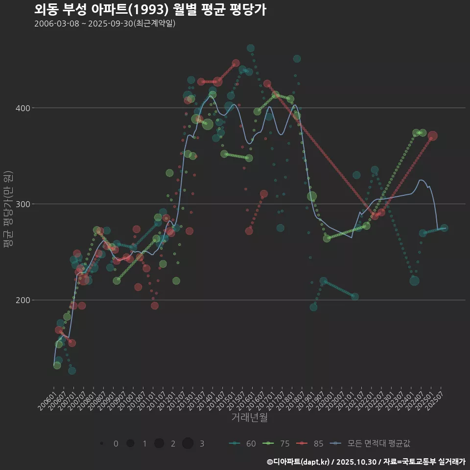 외동 부성 아파트(1993) 월별 평균 평당가