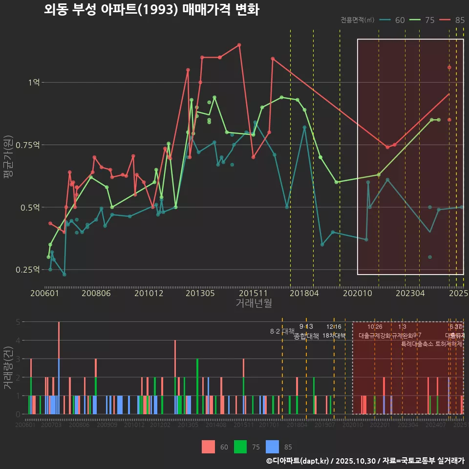 외동 부성 아파트(1993) 매매가격 변화