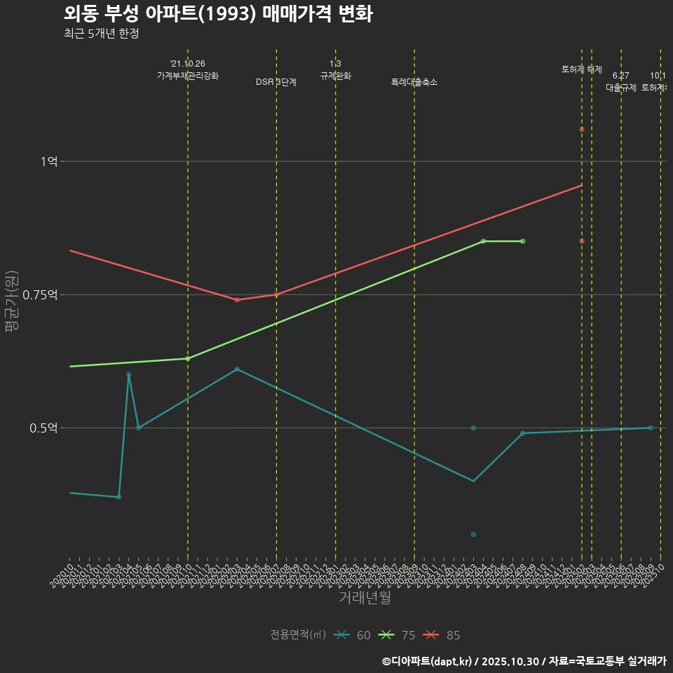 외동 부성 아파트(1993) 매매가격 변화