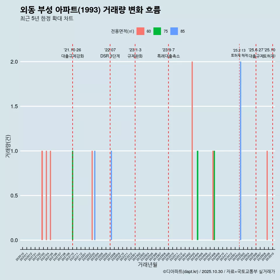 외동 부성 아파트(1993) 거래량 변화 흐름