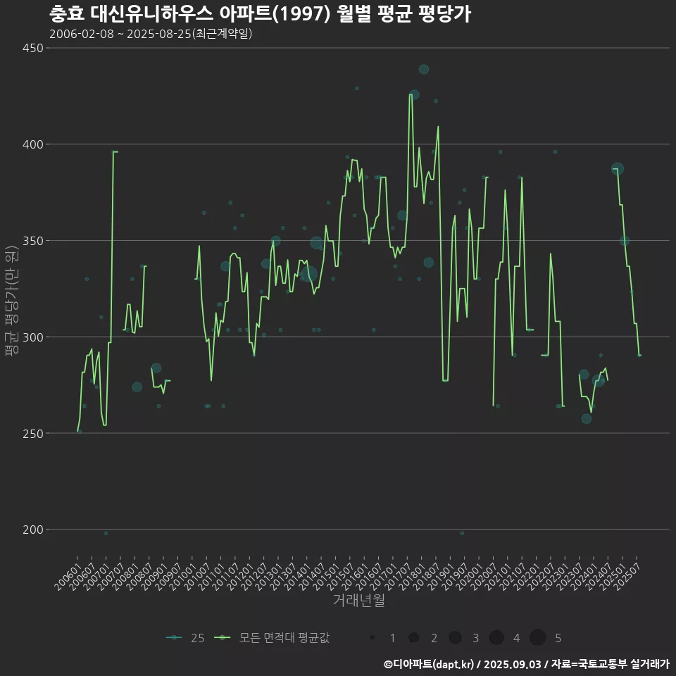 충효 대신유니하우스 아파트(1997) 월별 평균 평당가