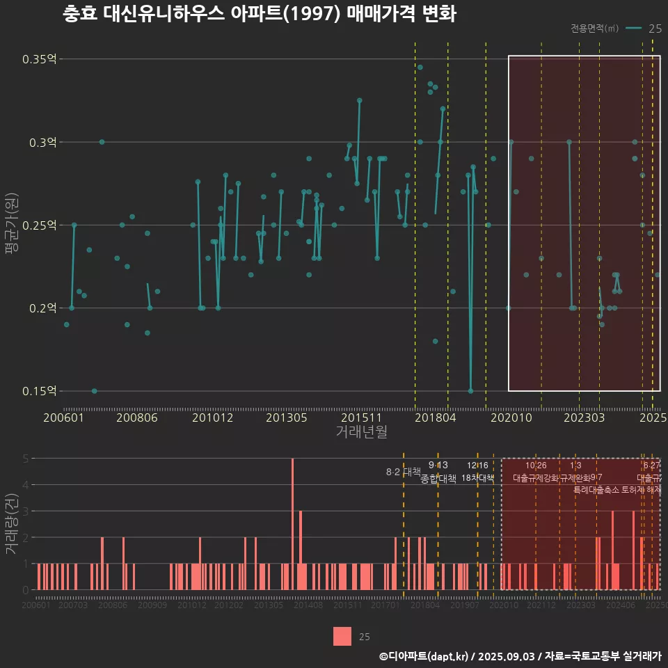 충효 대신유니하우스 아파트(1997) 매매가격 변화